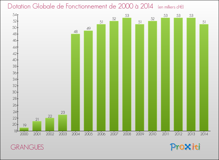 Evolution du montant de la Dotation Globale de Fonctionnement pour la commune de GRANGUES de 2000 à 2014 Evolution du montant de la Dotation Globale de Fonctionnement pour GRANGUES de 2000 à 2014