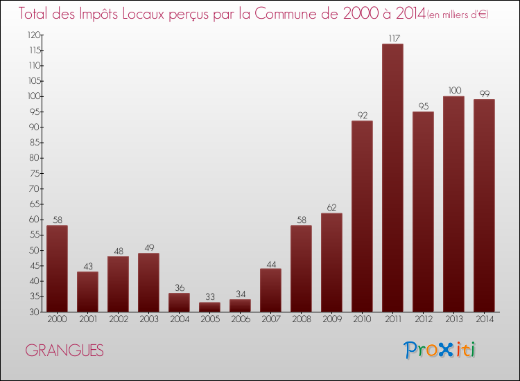 Evolution des Impôts Locaux pour la commune de GRANGUES de 2000 à 2014 Evolution des Impôts Locaux pour GRANGUES de 2000 à 2014