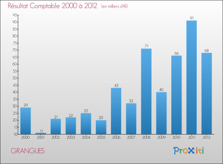 Evolution du résultat comptable pour la commune de GRANGUES de 2000 à 2012 Evolution du résultat comptable pour GRANGUES de 2000 à 2012