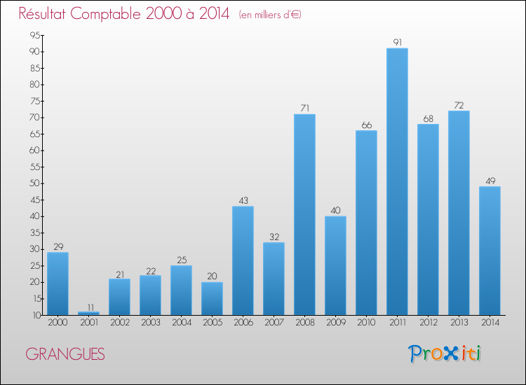 Evolution du résultat comptable pour la commune de GRANGUES de 2000 à 2014 Evolution du résultat comptable pour GRANGUES de 2000 à 2014