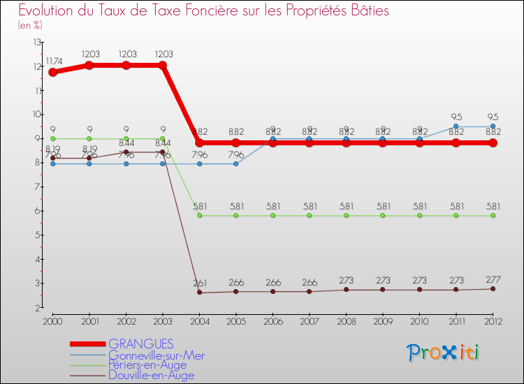 Evolution du taux de la taxe foncière sur le bati pour GRANGUES et les communes proches de 2000 à 2012 Comparaison des taux de taxe foncière sur le bati pour GRANGUES et les communes voisines de 2000 à 2012