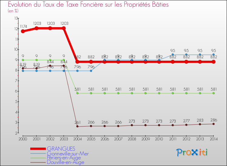 Evolution du taux de la taxe foncière sur le bati pour GRANGUES et les communes proches de 2000 à 2014 Comparaison des taux de taxe foncière sur le bati pour GRANGUES et les communes voisines de 2000 à 2014