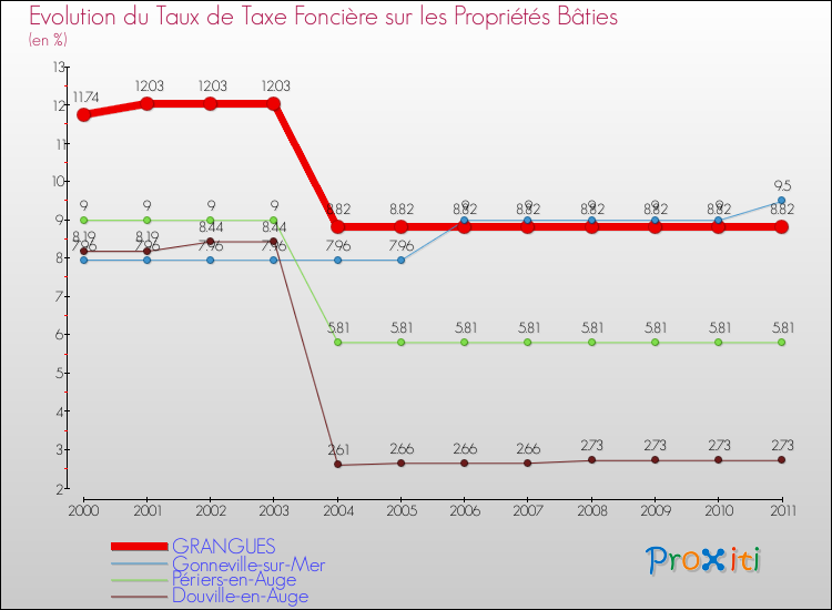 Evolution du taux de la taxe foncière sur le bati pour GRANGUES et les communes proches Comparaison des taux de taxe foncière sur le bati pour GRANGUES et les communes voisines