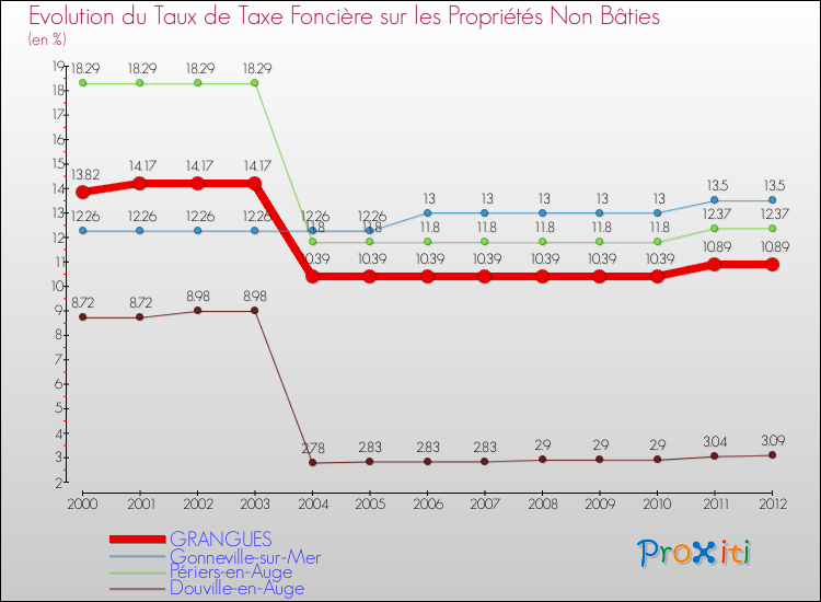 Evolution du taux de la taxe foncière sur les immeubles et terrains non batis pour GRANGUES et les communes proches de 2000 à 2012 Comparaison des taux de la taxe foncière sur les immeubles et terrains non batis pour GRANGUES et les communes voisines de 2000 à 2012