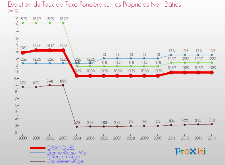 Evolution du taux de la taxe foncière sur les immeubles et terrains non batis pour GRANGUES et les communes proches de 2000 à 2014 Comparaison des taux de la taxe foncière sur les immeubles et terrains non batis pour GRANGUES et les communes voisines de 2000 à 2014