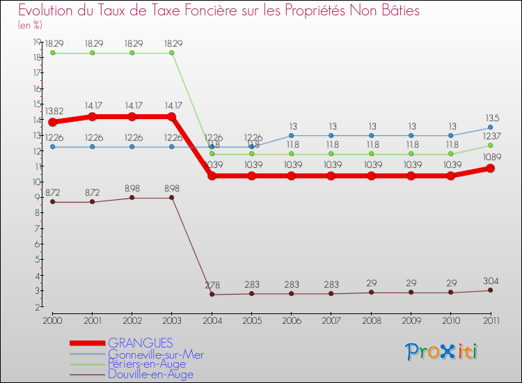 Evolution du taux de la taxe foncière sur les immeubles et terrains non batis pour GRANGUES et les communes proches Comparaison des taux de la taxe foncière sur les immeubles et terrains non batis pour GRANGUES et les communes voisines
