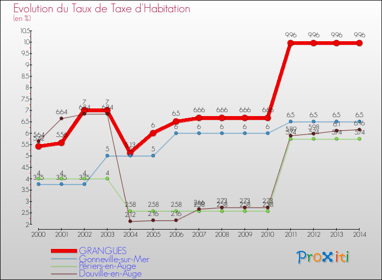 Evolution du taux de la taxe d'habitation pour GRANGUES et les communes proches de 2000 à 2014 Comparaison des taux de la taxe d'habitation pour GRANGUES et les communes voisines de 2000 à 2014