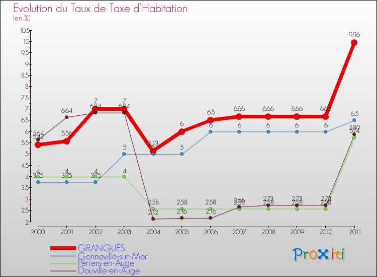 Evolution du taux de la taxe d'habitation pour GRANGUES et les communes proches Comparaison des taux de la taxe d'habitation pour GRANGUES et les communes voisines