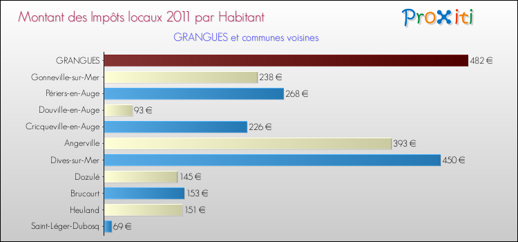 Montant des impôts locaux par Habitant pour GRANGUES et les communes proches Comparaison des impôts locaux par habitant pour GRANGUES et les communes voisines