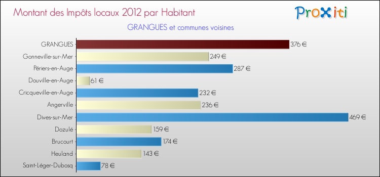 Montant des impôts locaux par Habitant pour GRANGUES et les communes proches Comparaison des impôts locaux par habitant pour GRANGUES et les communes voisines