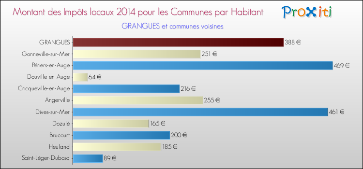 Montant des impôts locaux par Habitant pour GRANGUES et les communes proches en 2014 Comparaison des impôts locaux par habitant pour GRANGUES et les communes voisines en 2014