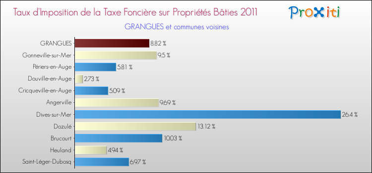Taux d'imposition de la taxe foncière sur le bati 2011 pour GRANGUES et les communes proches Comparaison des taux d'imposition de la taxe foncière sur le bati 2011 pour GRANGUES et les communes voisines