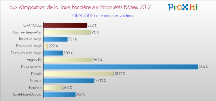 Taux d'imposition de la taxe foncière sur le bati 2012 pour GRANGUES et les communes proches Comparaison des taux d'imposition de la taxe foncière sur le bati 2012 pour GRANGUES et les communes voisines