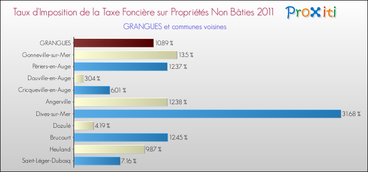Taux d'imposition de la taxe foncière sur les immeubles et terrains non batis 2011 pour GRANGUES et les communes proches Comparaison des taux d'imposition de la taxe foncière sur les immeubles et terrains non batis 2011 pour GRANGUES et les communes voisines
