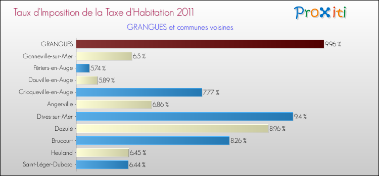 Taux d'imposition de la taxe d'habitation 2011 pour GRANGUES et les communes proches Comparaison des taux d'imposition de la taxe d'habitation 2011 pour GRANGUES et les communes voisines