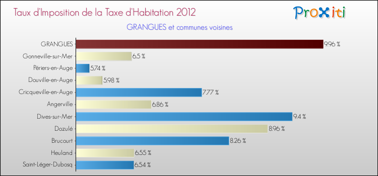 Taux d'imposition de la taxe d'habitation 2012 pour GRANGUES et les communes proches Comparaison des taux d'imposition de la taxe d'habitation 2012 pour GRANGUES et les communes voisines