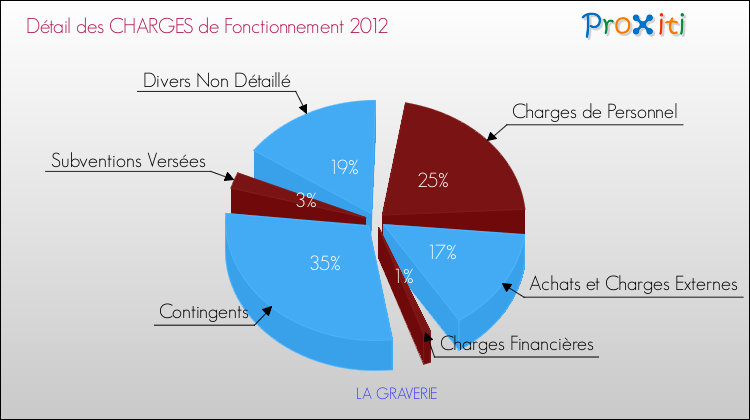 Décomposition des Charges de Fonctionnement 2012 de la commune de LA GRAVERIE Charges de Fonctionnement 2012 pour la commune de LA GRAVERIE