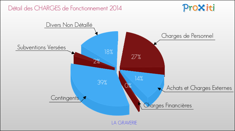 Décomposition des Charges de Fonctionnement 2014 de la commune de LA GRAVERIE Charges de Fonctionnement 2014 pour la commune de LA GRAVERIE