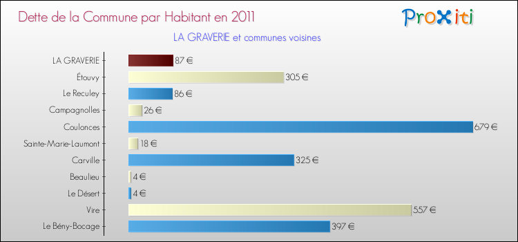 Dette par habitant de la commune en 2011 pour LA GRAVERIE et les communes proches Comparaison de la dette par habitant de la commune en 2011 pour LA GRAVERIE et les communes voisines