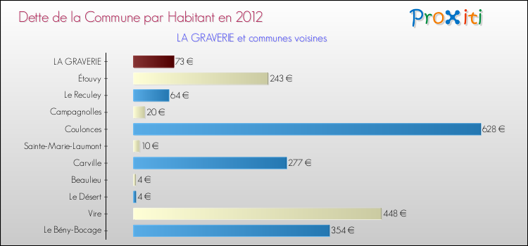 Dette par habitant de la commune en 2012 pour LA GRAVERIE et les communes proches Comparaison de la dette par habitant de la commune en 2012 pour LA GRAVERIE et les communes voisines