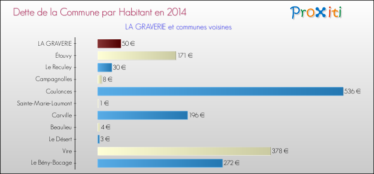 Dette par habitant de la commune en 2014 pour LA GRAVERIE et les communes proches Comparaison de la dette par habitant de la commune en 2014 pour LA GRAVERIE et les communes voisines