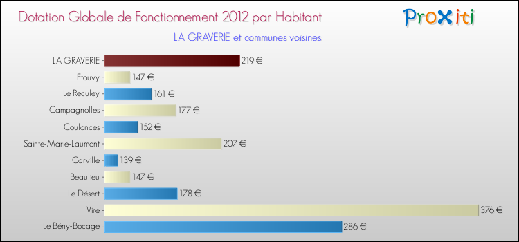 Montant des dotations globales de fonctionnement DGF par Habitant pour LA GRAVERIE et les communes proches Comparaison des des dotations globales de fonctionnement DGF par habitant pour LA GRAVERIE et les communes voisines
