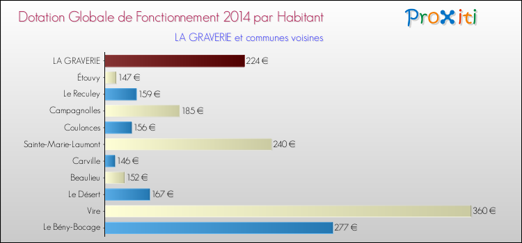 Montant des dotations globales de fonctionnement DGF par Habitant pour LA GRAVERIE et les communes proches en 2014. Comparaison des des dotations globales de fonctionnement DGF par habitant pour LA GRAVERIE et les communes voisines en 2014.