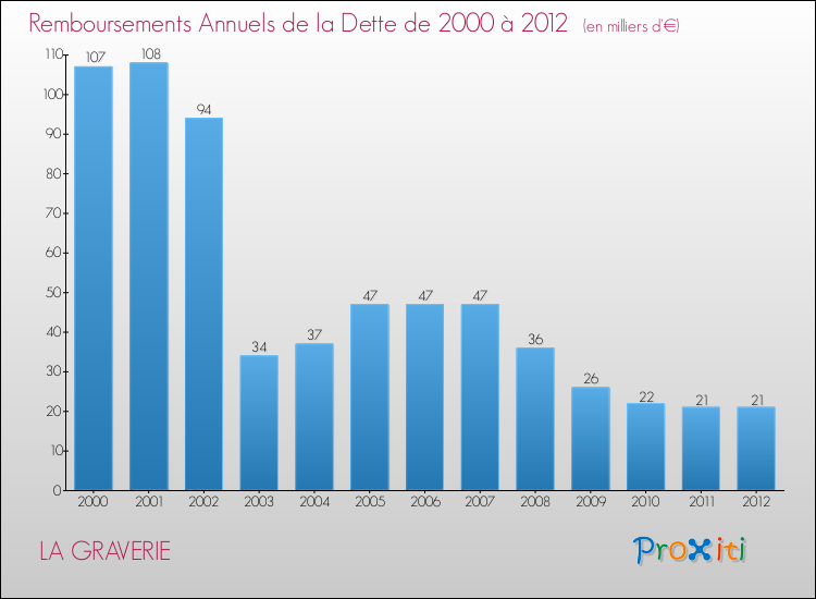 Evolution de l'annuité de la dette pour la commune de LA GRAVERIE de 2000 à 2012 Annuités de la dette pour LA GRAVERIE de 2000 à 2012