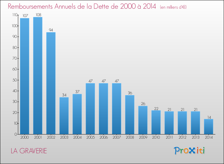 Evolution de l'annuité de la dette pour la commune de LA GRAVERIE de 2000 à 2014 Annuités de la dette pour LA GRAVERIE de 2000 à 2014