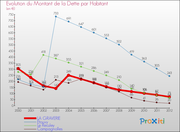 Evolution de la dette par habitant pour la commune de LA GRAVERIE et les communes proches de 2000 à 2012 Comparaison de la dette par habitant pour LA GRAVERIE et les communes voisines de 2000 à 2012