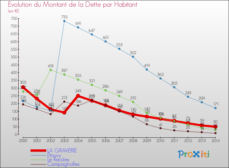 Evolution de la dette par habitant pour la commune de LA GRAVERIE et les communes proches de 2000 à 2014 Comparaison de la dette par habitant pour LA GRAVERIE et les communes voisines de 2000 à 2014