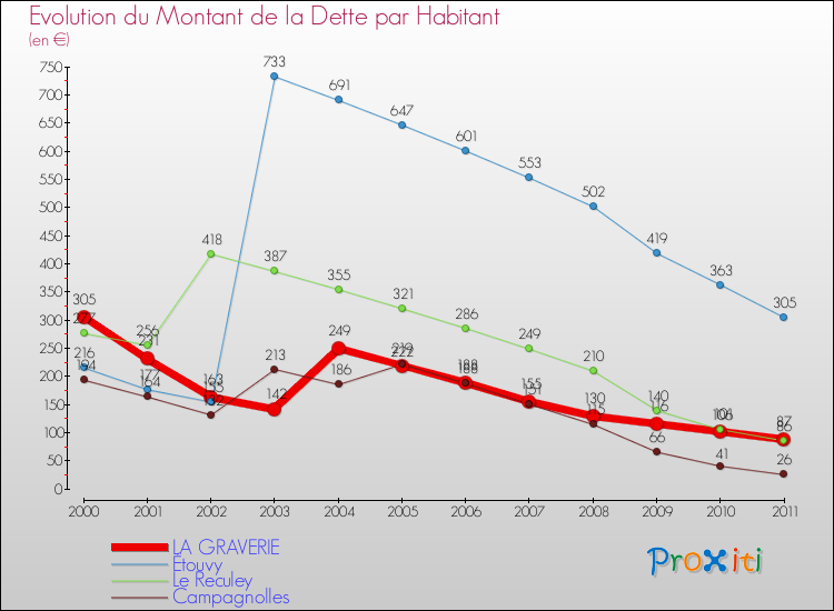 Evolution de la dette par habitant pour la commune de LA GRAVERIE et les communes proches Comparaison de la dette par habitant pour LA GRAVERIE et les communes voisines