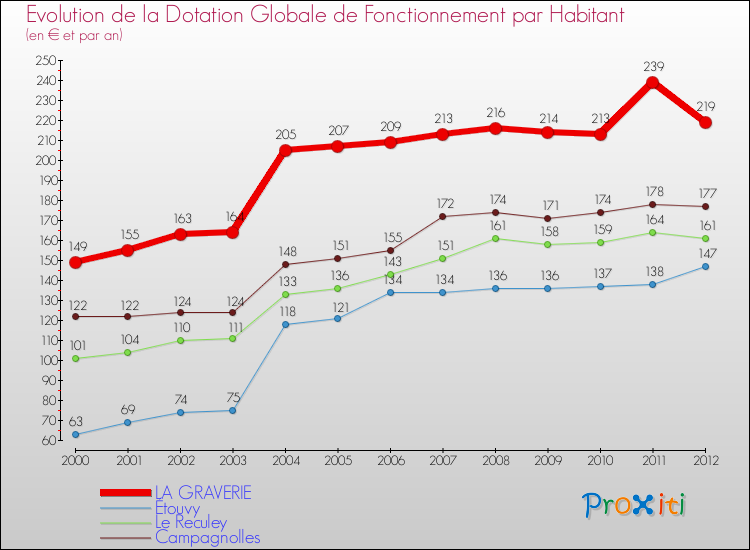 Evolution et montant de la dotation globale de fonctionnement par Habitant pour LA GRAVERIE et les communes proches Comparaison des dotations globales de fonctionnement par habitant pour LA GRAVERIE et les communes voisines