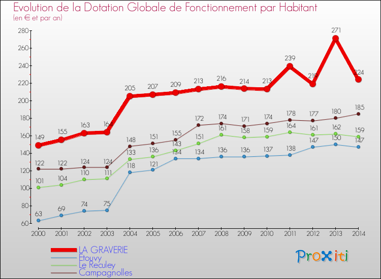 Evolution et montant de la dotation globale de fonctionnement par Habitant pour LA GRAVERIE et les communes proches de 2000 à 2014. Comparaison des dotations globales de fonctionnement par habitant pour LA GRAVERIE et les communes voisines de 2000 à 2014.