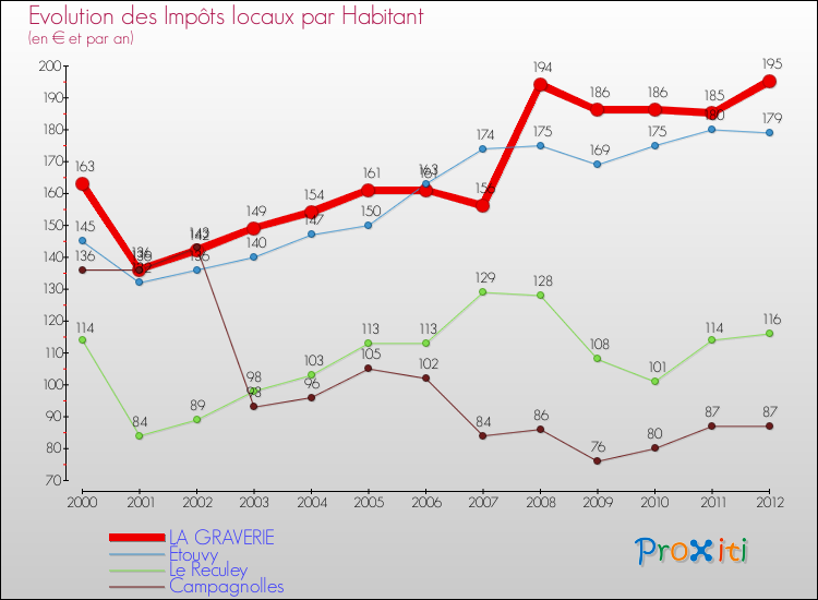 Evolution et montant des impôts locaux par Habitant pour LA GRAVERIE et les communes proches Comparaison des impôts locaux par habitant pour LA GRAVERIE et les communes voisines