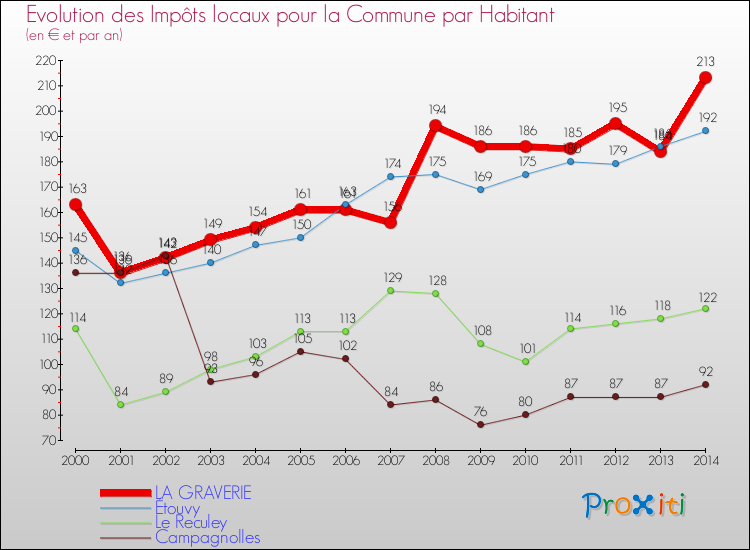 Evolution et montant des impôts locaux par Habitant pour LA GRAVERIE et les communes proches de 2000 à 2014 Comparaison des impôts locaux par habitant pour LA GRAVERIE et les communes voisines de 2000 à 2014