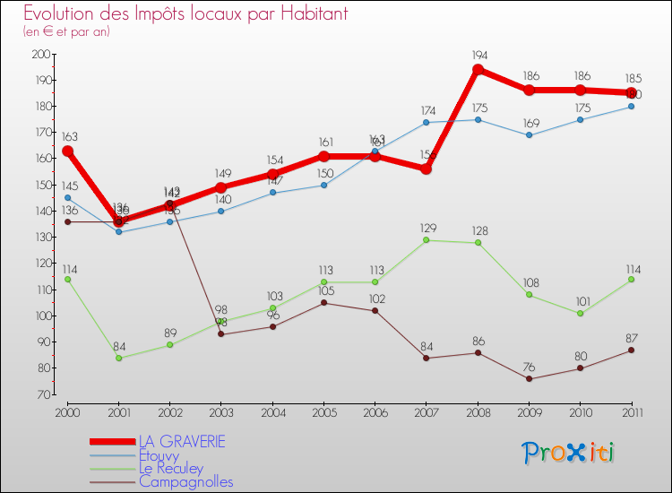 Evolution et montant des impôts locaux par Habitant pour LA GRAVERIE et les communes proches Comparaison des impôts locaux par habitant pour LA GRAVERIE et les communes voisines