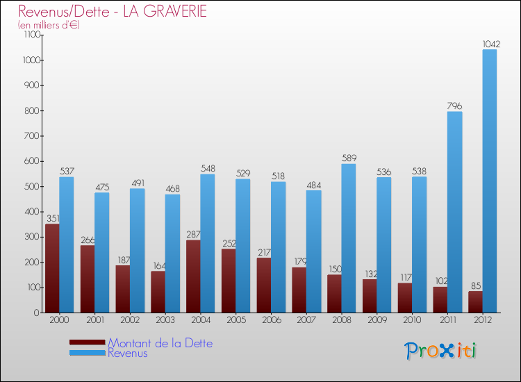 Evolution comparée de la dette et des revenus pour la commune de LA GRAVERIE de 2000 à 2012 Comparaison de la dette et des revenus pour LA GRAVERIE de 2000 à 2012