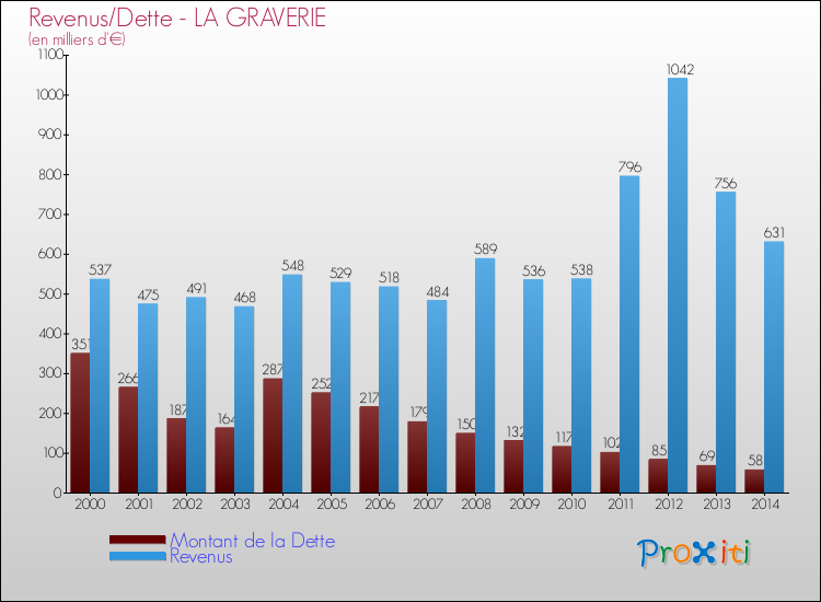 Evolution comparée de la dette et des revenus pour la commune de LA GRAVERIE de 2000 à 2014 Comparaison de la dette et des revenus pour LA GRAVERIE de 2000 à 2014