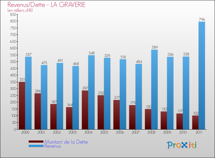 Evolution comparée de la dette et des revenus pour la commune de LA GRAVERIE de 2000 à 2011 Comparaison de la dette et des revenus pour LA GRAVERIE de 2000 à 2011