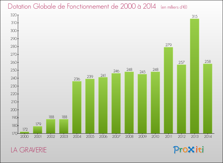 Evolution du montant de la Dotation Globale de Fonctionnement pour la commune de LA GRAVERIE de 2000 à 2014 Evolution du montant de la Dotation Globale de Fonctionnement pour LA GRAVERIE de 2000 à 2014