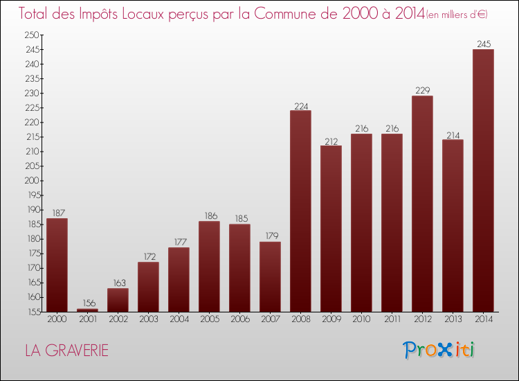 Evolution des Impôts Locaux pour la commune de LA GRAVERIE de 2000 à 2014 Evolution des Impôts Locaux pour LA GRAVERIE de 2000 à 2014