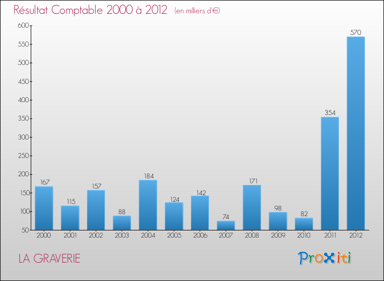 Evolution du résultat comptable pour la commune de LA GRAVERIE de 2000 à 2012 Evolution du résultat comptable pour LA GRAVERIE de 2000 à 2012