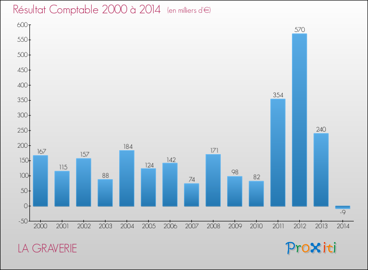 Evolution du résultat comptable pour la commune de LA GRAVERIE de 2000 à 2014 Evolution du résultat comptable pour LA GRAVERIE de 2000 à 2014