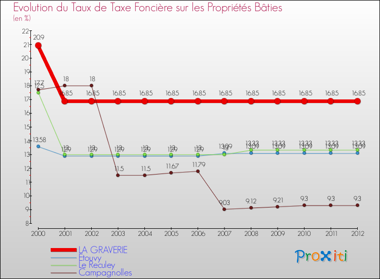 Evolution du taux de la taxe foncière sur le bati pour LA GRAVERIE et les communes proches de 2000 à 2012 Comparaison des taux de taxe foncière sur le bati pour LA GRAVERIE et les communes voisines de 2000 à 2012