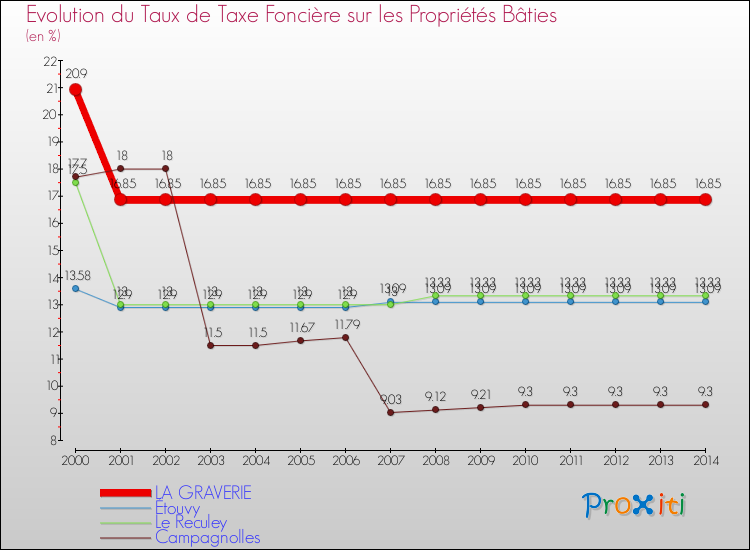 Evolution du taux de la taxe foncière sur le bati pour LA GRAVERIE et les communes proches de 2000 à 2014 Comparaison des taux de taxe foncière sur le bati pour LA GRAVERIE et les communes voisines de 2000 à 2014