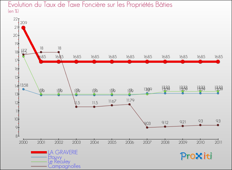 Evolution du taux de la taxe foncière sur le bati pour LA GRAVERIE et les communes proches Comparaison des taux de taxe foncière sur le bati pour LA GRAVERIE et les communes voisines