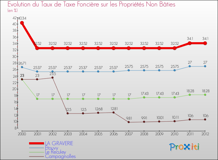 Evolution du taux de la taxe foncière sur les immeubles et terrains non batis pour LA GRAVERIE et les communes proches de 2000 à 2012 Comparaison des taux de la taxe foncière sur les immeubles et terrains non batis pour LA GRAVERIE et les communes voisines de 2000 à 2012