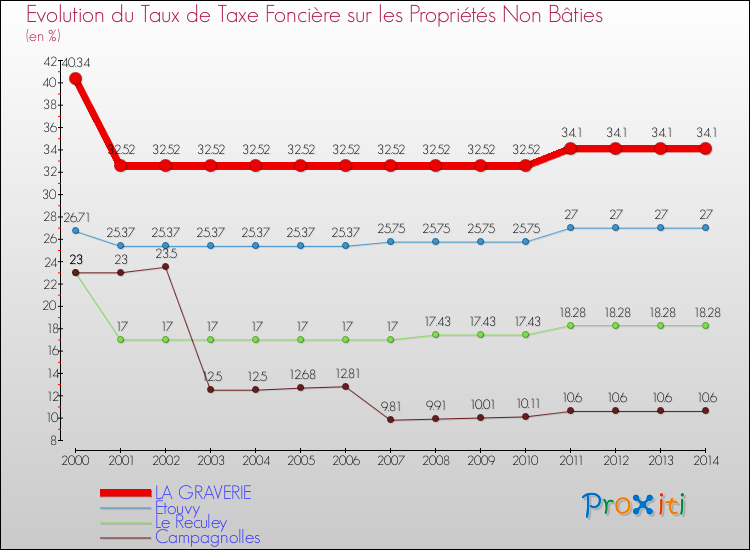 Evolution du taux de la taxe foncière sur les immeubles et terrains non batis pour LA GRAVERIE et les communes proches de 2000 à 2014 Comparaison des taux de la taxe foncière sur les immeubles et terrains non batis pour LA GRAVERIE et les communes voisines de 2000 à 2014