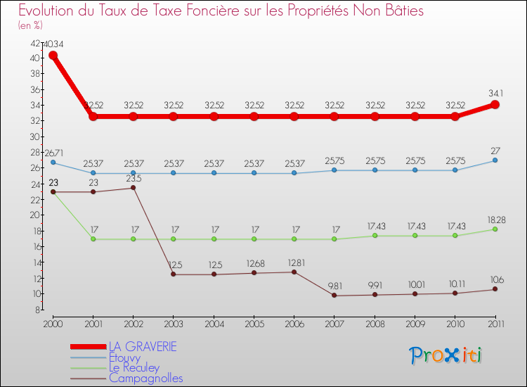 Evolution du taux de la taxe foncière sur les immeubles et terrains non batis pour LA GRAVERIE et les communes proches Comparaison des taux de la taxe foncière sur les immeubles et terrains non batis pour LA GRAVERIE et les communes voisines
